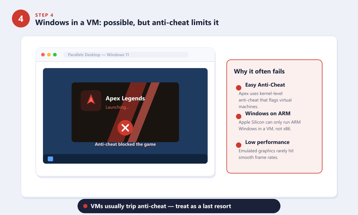 El sistema antitrampas de Apex Legends bloquea una máquina virtual de Windows en un MacBook.