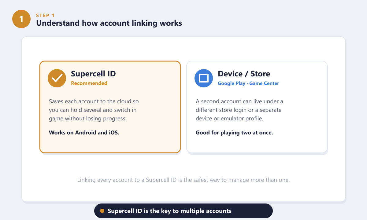 Dos opciones para administrar la cuenta de Clash Royale: ID de Supercell y cuenta de dispositivo/tienda.
