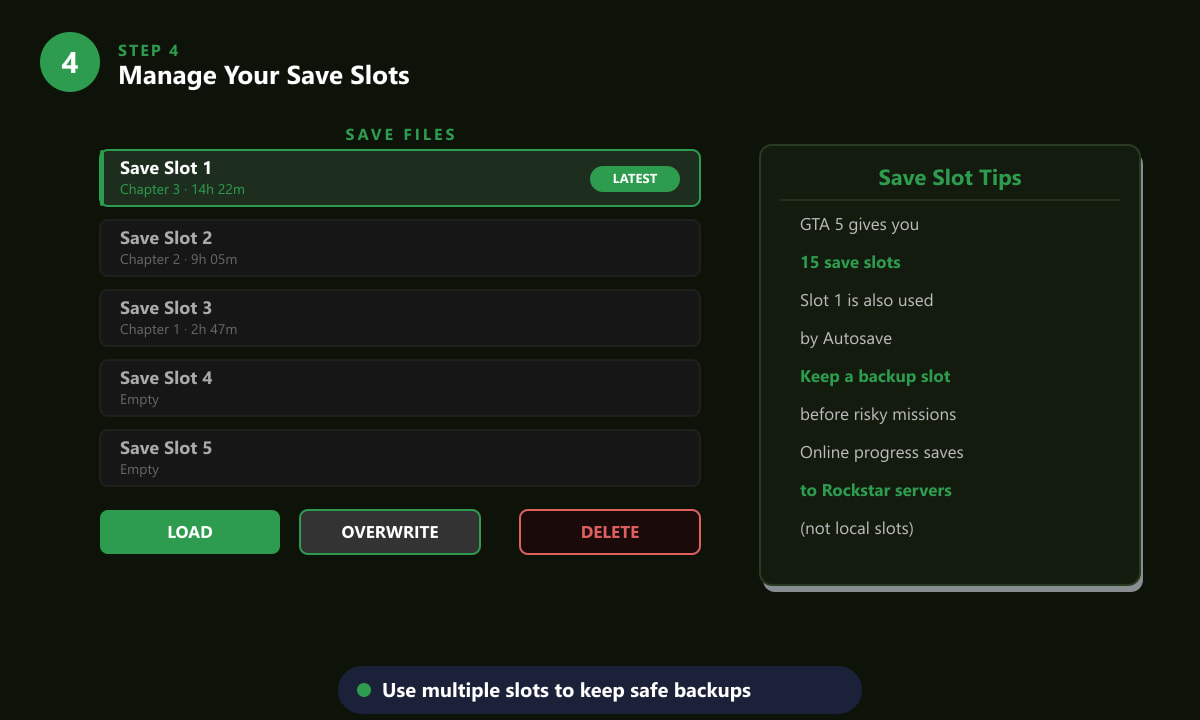 GTA 5 save slot management screen showing multiple save files, Load, Overwrite and Delete buttons