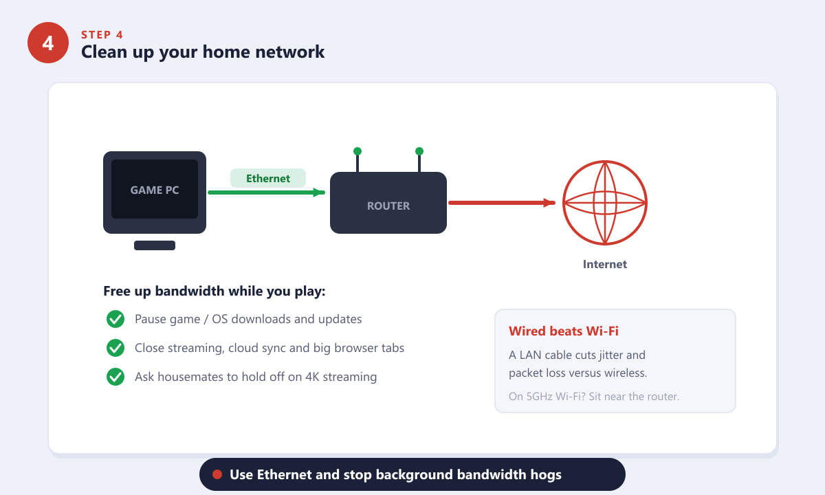Home network diagram showing a PC wired by Ethernet to the router and internet to reduce Apex Legends lag