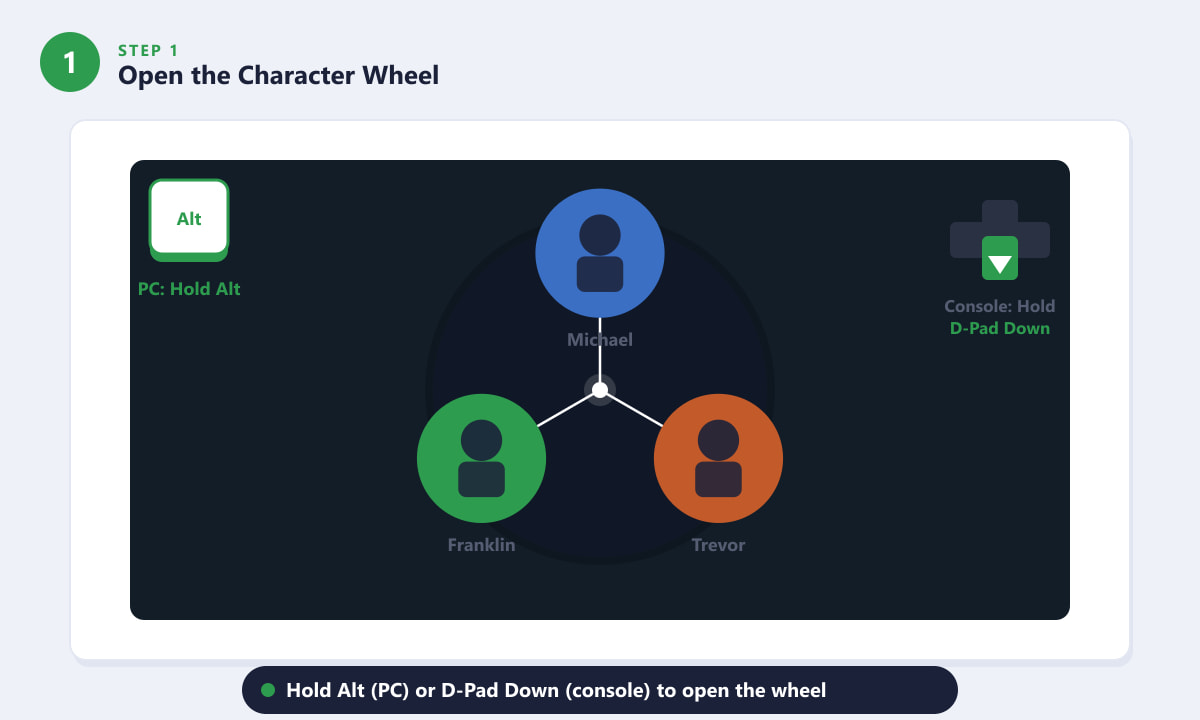 Para abrir la rueda de personajes de GTA 5, mantén pulsada la tecla Alt en PC o la cruceta hacia abajo en consola.