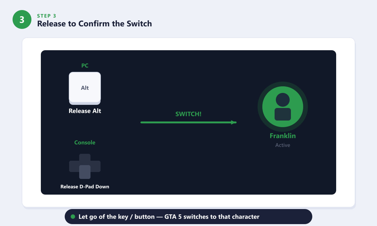 Soltar la tecla Alt para confirmar el cambio de personaje a Franklin en GTA 5