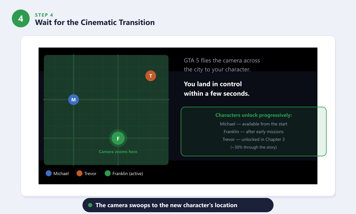 Transición cinemática de GTA 5 que muestra el sobrevuelo del mapa hasta la ubicación del nuevo personaje.