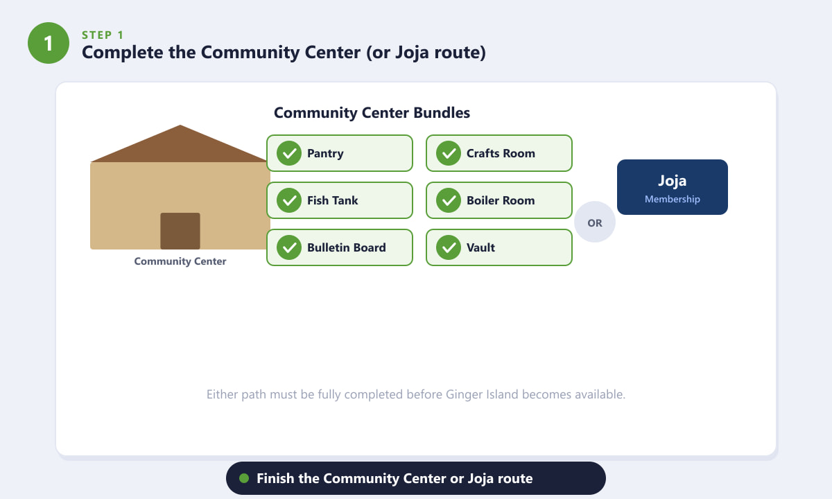 Community Center bundle rooms and Joja Membership route to unlock Ginger Island