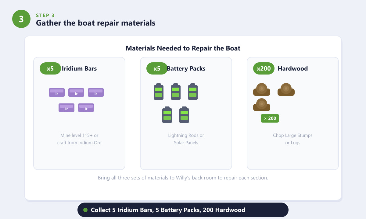 The three boat repair materials needed for Ginger Island: Iridium Bars, Battery Packs, and Hardwood