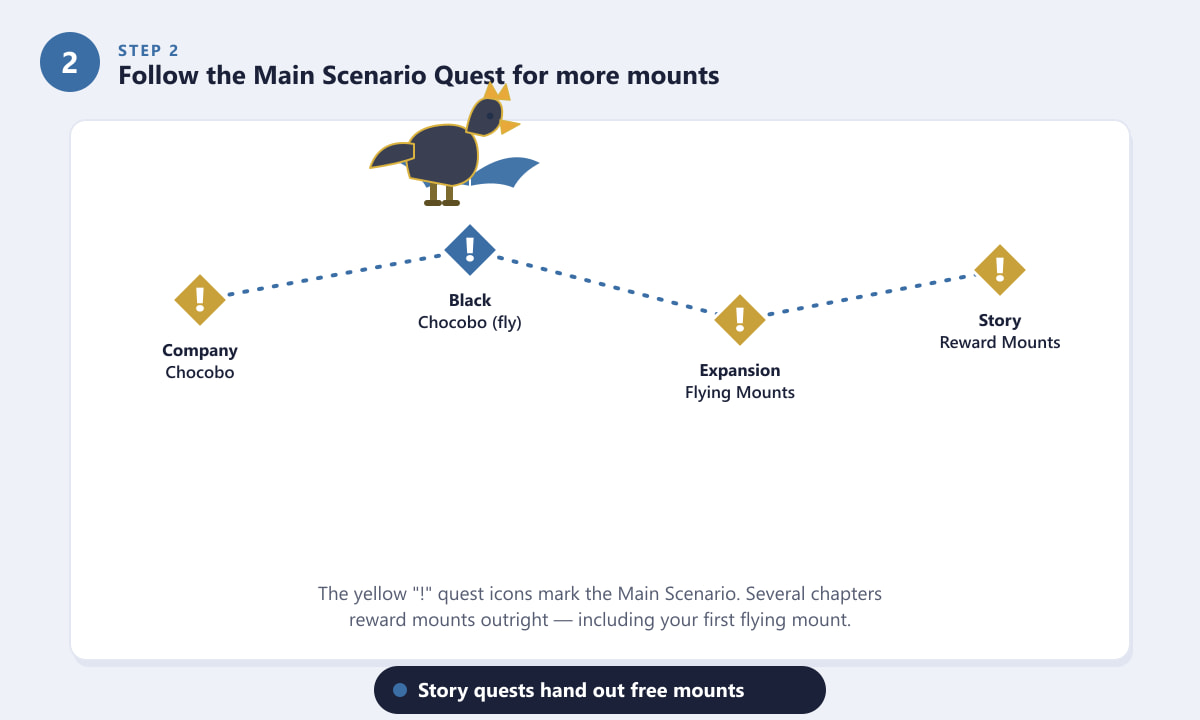 FFXIV Main Scenario Quest path rewarding mounts including a flying black chocobo