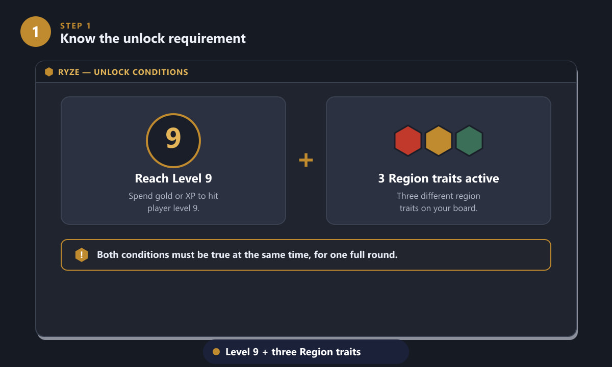 The unlock conditions to get Ryze in TFT: Level 9 plus three Region traits