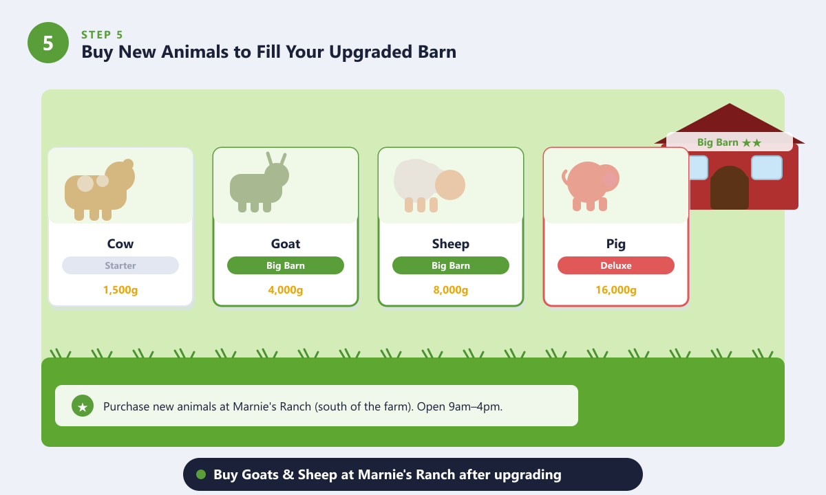Animal cards showing Cow, Goat, Sheep, and Pig unlock tiers for Stardew Valley barn upgrades