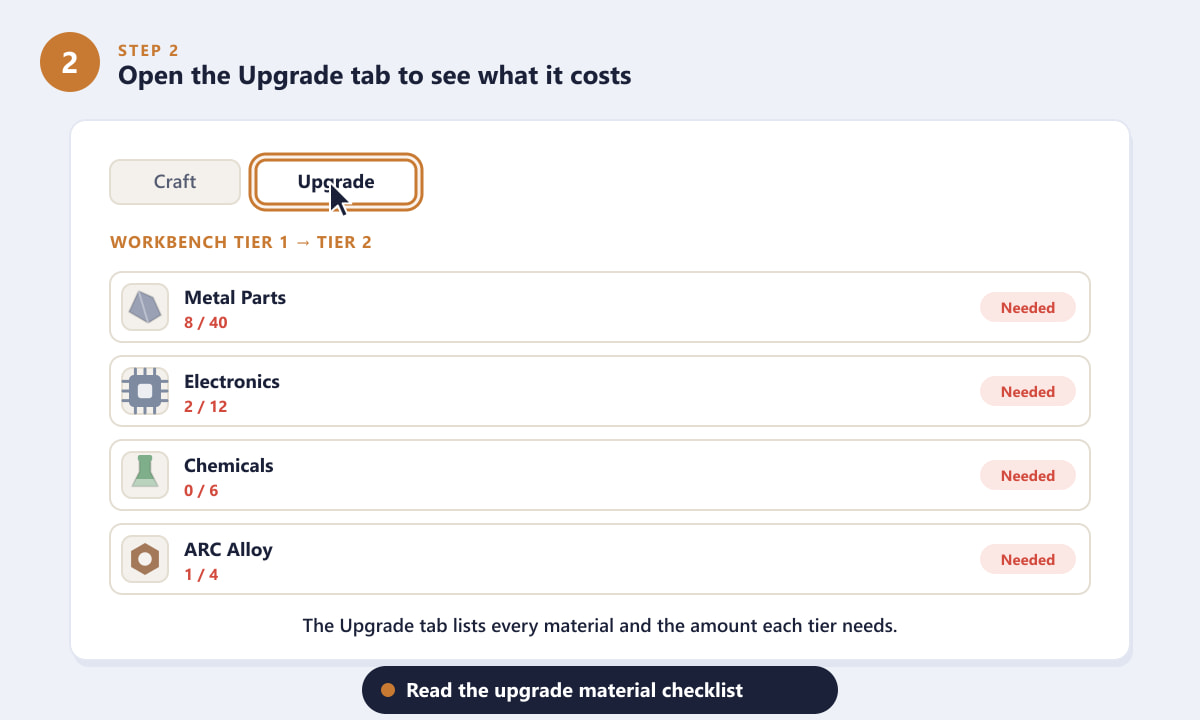 The Upgrade tab showing material requirements for the next Workbench tier in ARC Raiders