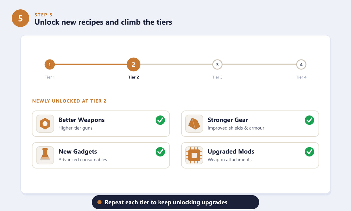 New recipes unlocked after upgrading the Workbench tier in ARC Raiders