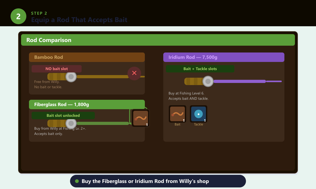 Membandingkan slot umpan Joran Buluh, Joran Gentian Kaca dan Joran Iridium di Stardew Valley