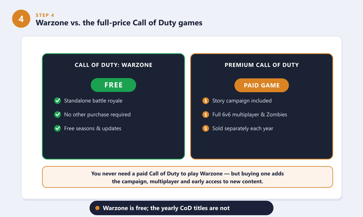 Warzone is free while the yearly premium Call of Duty games are paid