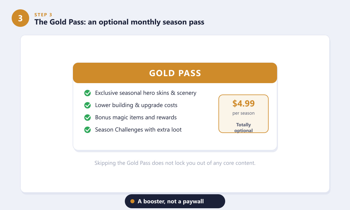Clash of Clans Gold Pass optional monthly season pass with perks and price