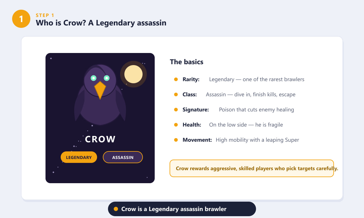 Who is Crow in Brawl Stars, a Legendary assassin brawler with poison and high mobility