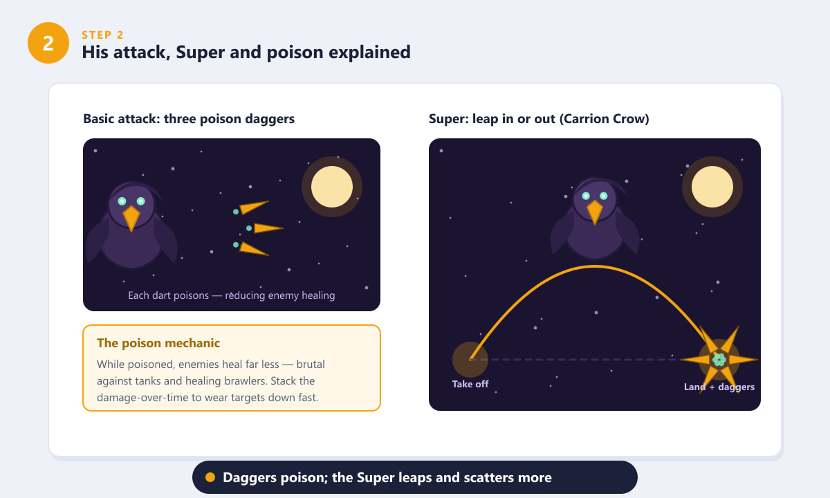Crow's attack and Super explained, three poison daggers and the Carrion Crow leap
