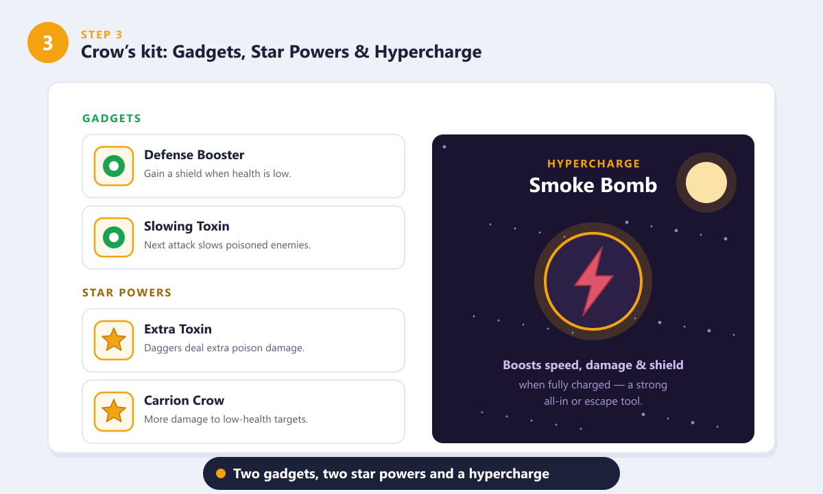 Crow's kit in Brawl Stars: gadgets Defense Booster and Slowing Toxin, star powers and Smoke Bomb hypercharge