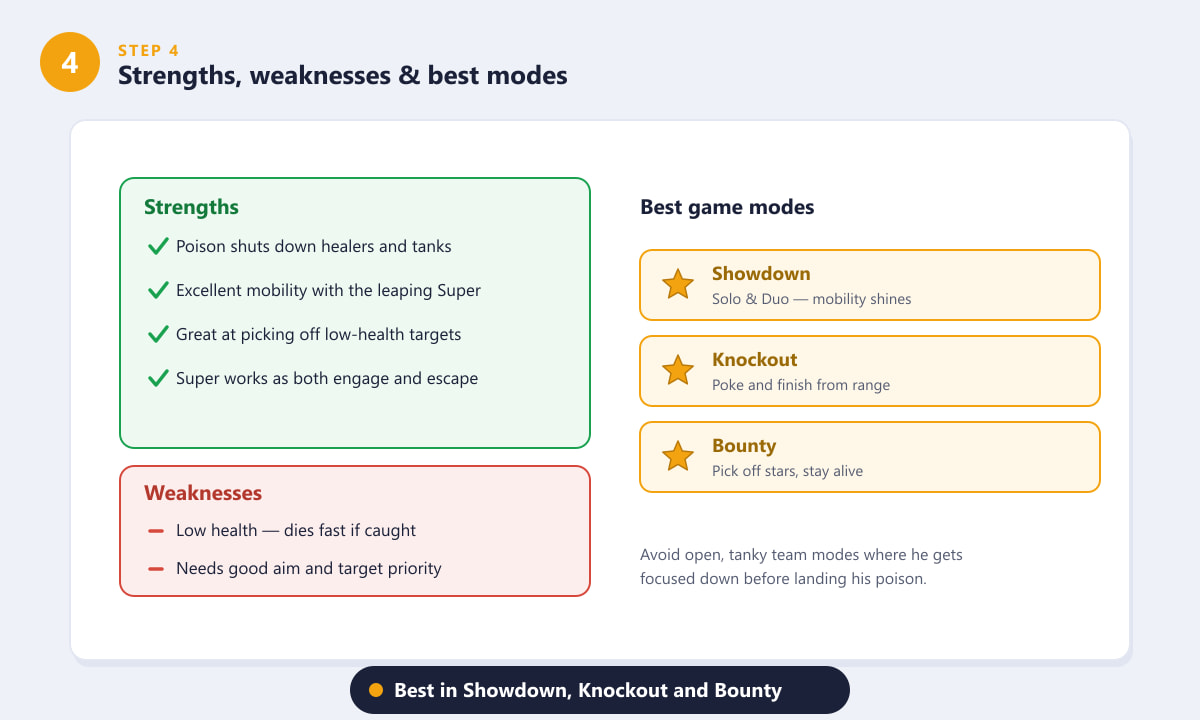 Crow's strengths, weaknesses and best Brawl Stars modes including Showdown, Knockout and Bounty