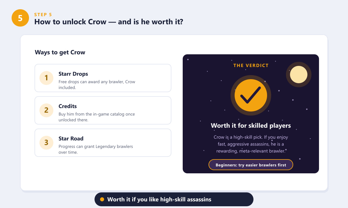 How to unlock Crow in Brawl Stars via Starr Drops, Credits and Star Road, with the verdict that he is worth it for skilled players