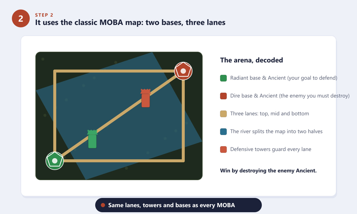 خريطة لعبة Dota 2 MOBA تحتوي على قاعدتين، وثلاثة ممرات، ونهر، وأبراج.