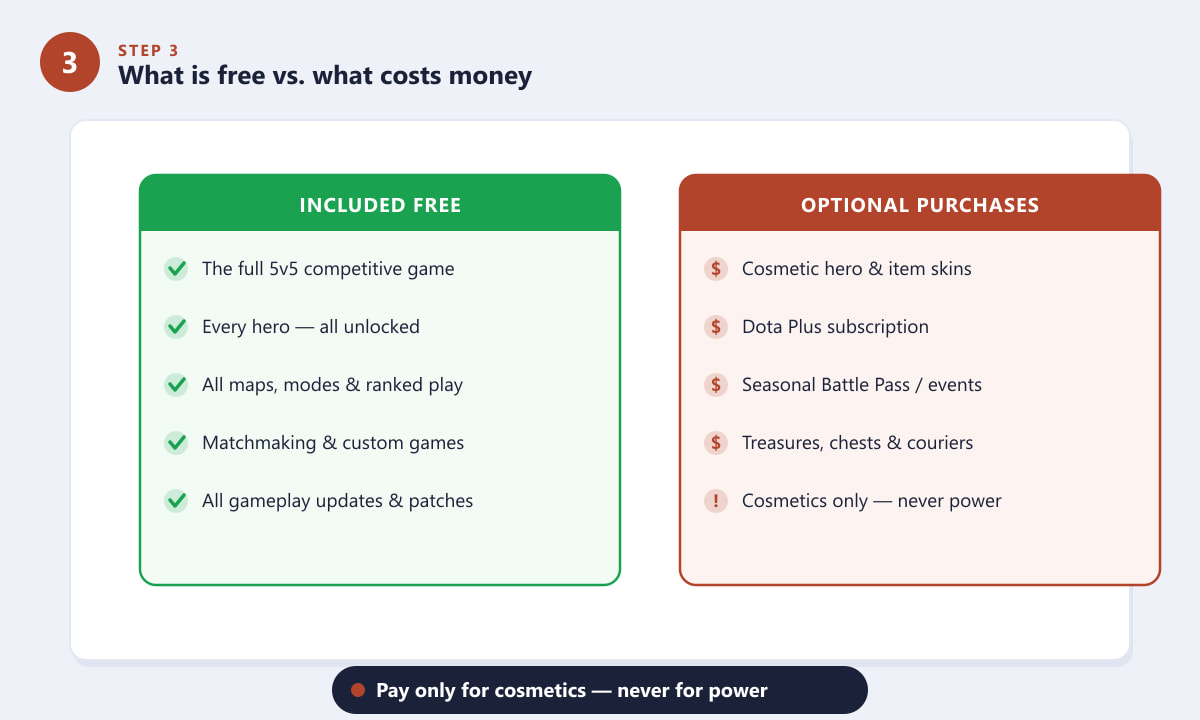 Dota 2 free features versus optional paid cosmetics and Dota Plus