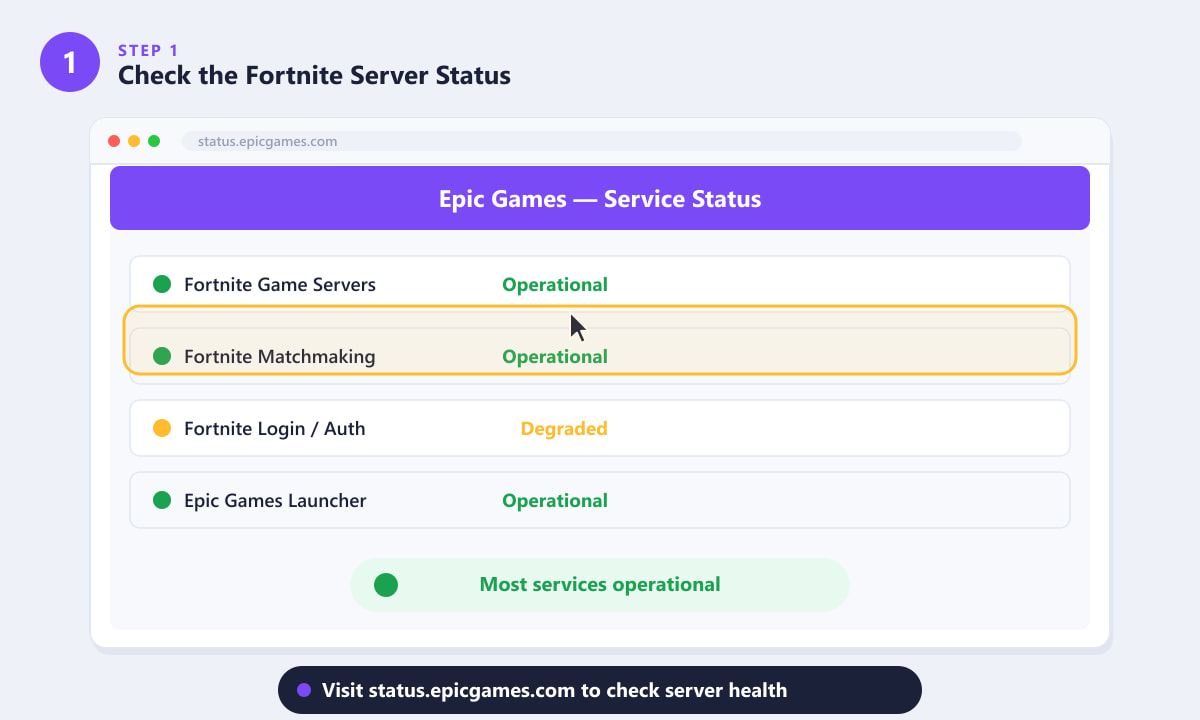 หน้าแสดงสถานะบริการของ Epic Games แสดงสถานะเซิร์ฟเวอร์ Fortnite และสถานะการจับคู่ผู้เล่น