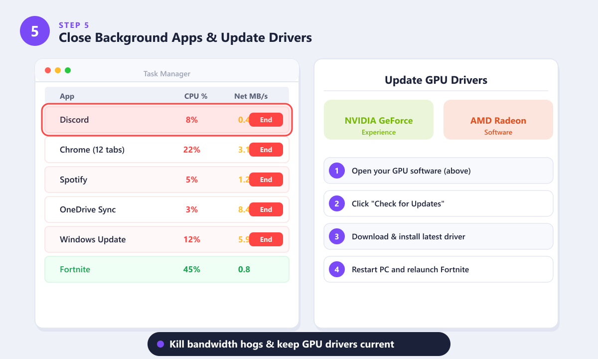 โปรแกรมจัดการงาน (Task Manager) แสดงแอปพลิเคชันที่ทำงานอยู่เบื้องหลังซึ่งใช้ CPU และแบนด์วิดท์เครือข่าย พร้อมกับรายการตรวจสอบการอัปเดตไดรเวอร์ GPU
