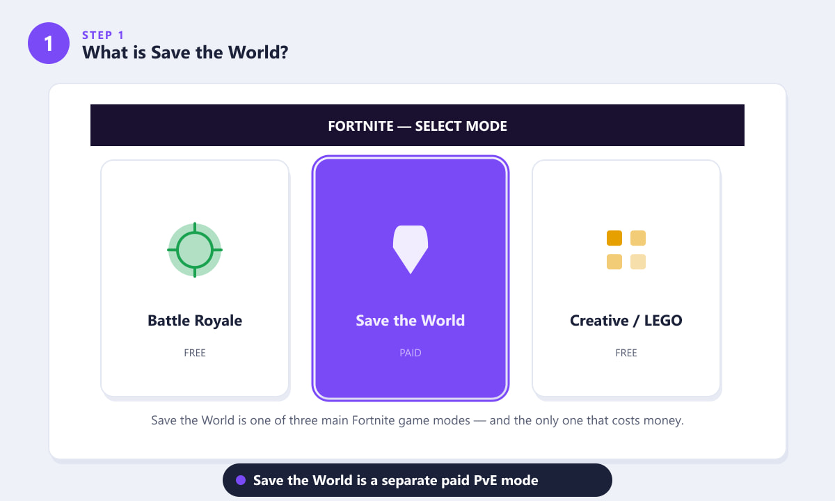 Fortnite mode selection screen showing Save the World as a paid mode alongside free Battle Royale and Creative