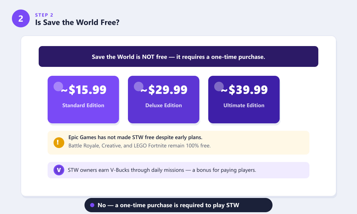 Fortnite Save the World pricing showing Standard at $15.99, Deluxe at $29.99, and Ultimate at $39.99