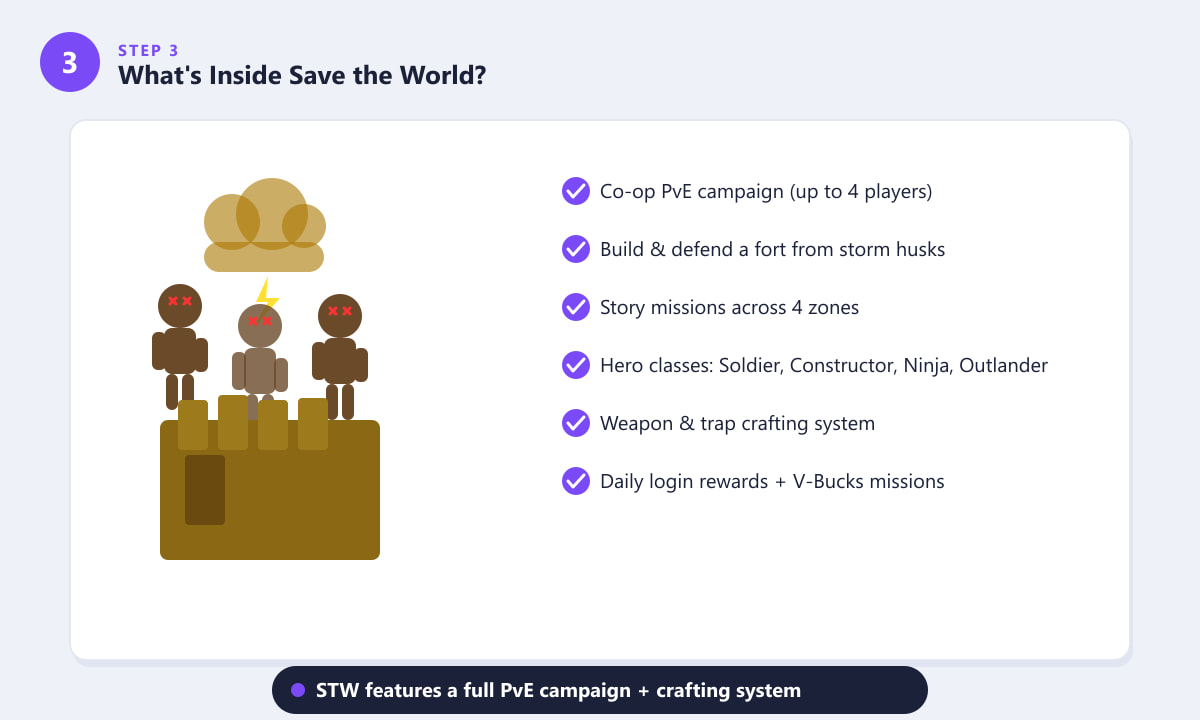 Save the World features including co-op campaign, husk enemies, hero classes, and V-Bucks missions