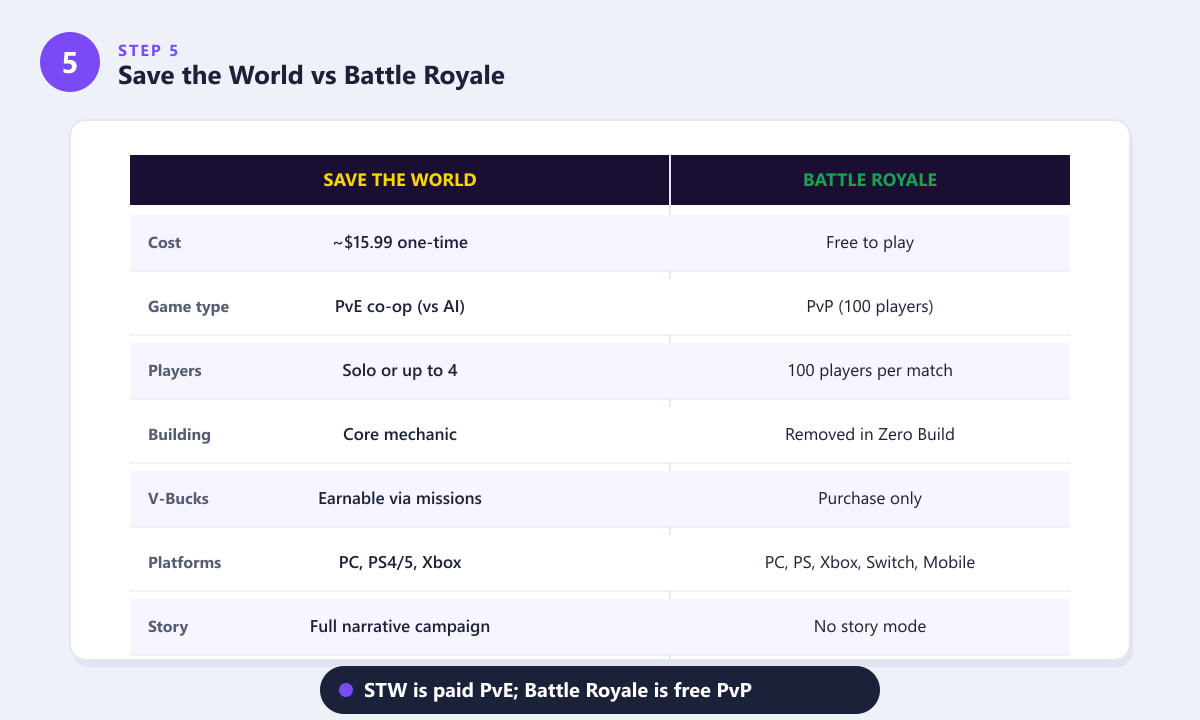 Comparison table of Fortnite Save the World versus Battle Royale covering price, game type, platforms, and V-Bucks