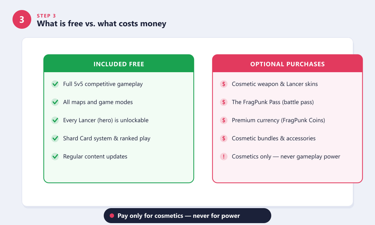 FragPunk: een overzicht van de gratis gameplay versus de optionele cosmetische aankopen.
