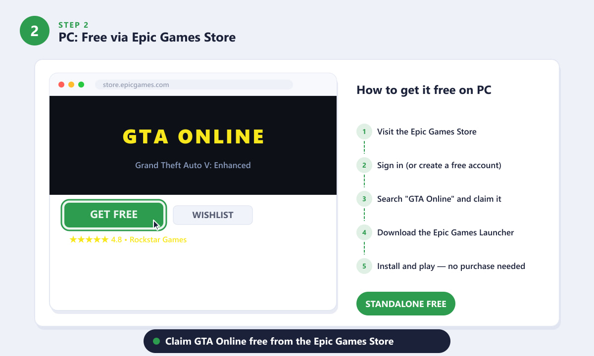 Epic Games Store page for GTA Online showing the free Get Free button being clicked