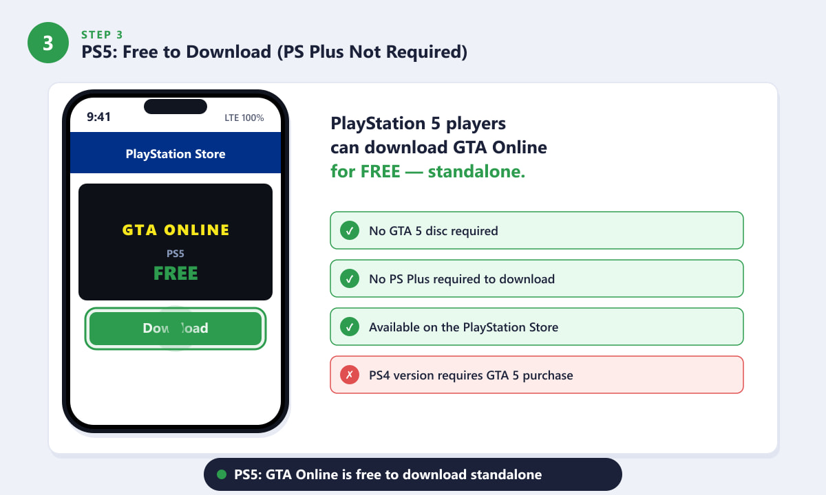 PlayStation Store on PS5 showing GTA Online as a free standalone download