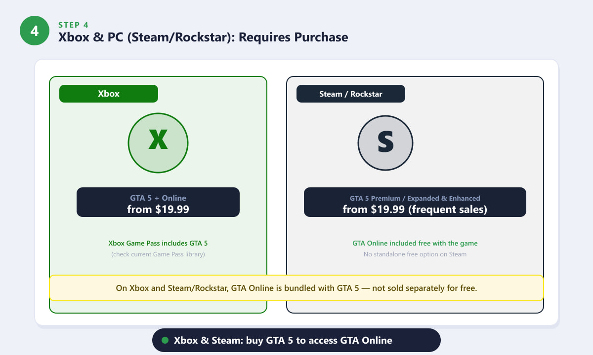 Comparison of Xbox and Steam GTA 5 pricing showing GTA Online is bundled with a purchase