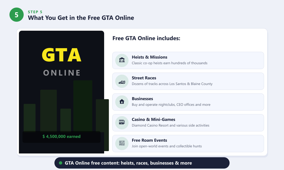 GTA Online free content overview showing heists, races, businesses and casino activities