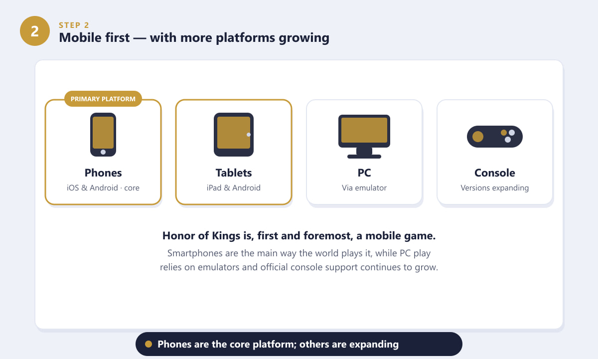 Honor of Kings platforms: phones, tablets, PC via emulator, and console