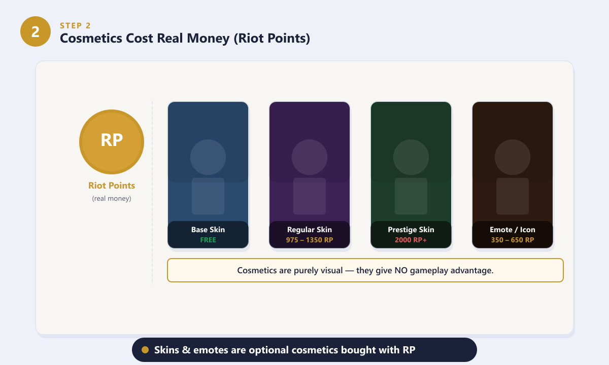 League of Legends skin tiers and their Riot Points costs compared to the free base skin