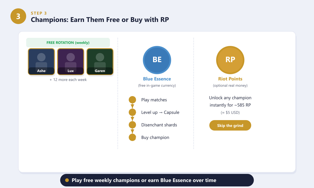 League of Legends champion unlock options showing the free Blue Essence path versus buying with Riot Points