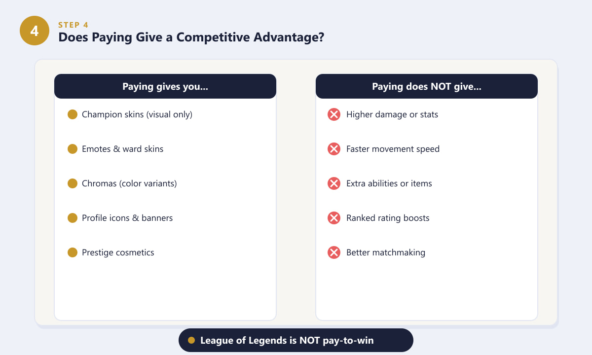Comparison chart showing what paying for Riot Points gives versus what it does not give in League of Legends