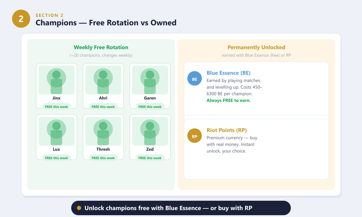 Champion free rotation and Blue Essence vs Riot Points unlock options in League of Legends