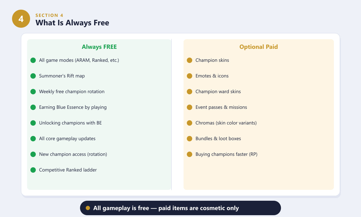 Side-by-side chart of what is always free vs optional paid content in League of Legends