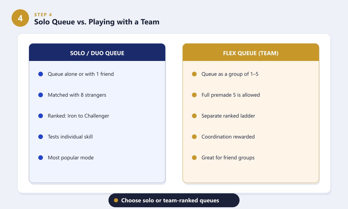 การเปรียบเทียบระหว่างโหมดเล่นคนเดียว (Solo queue) กับโหมดเล่นแบบยืดหยุ่น (Flex queue) ในเกม League of Legends