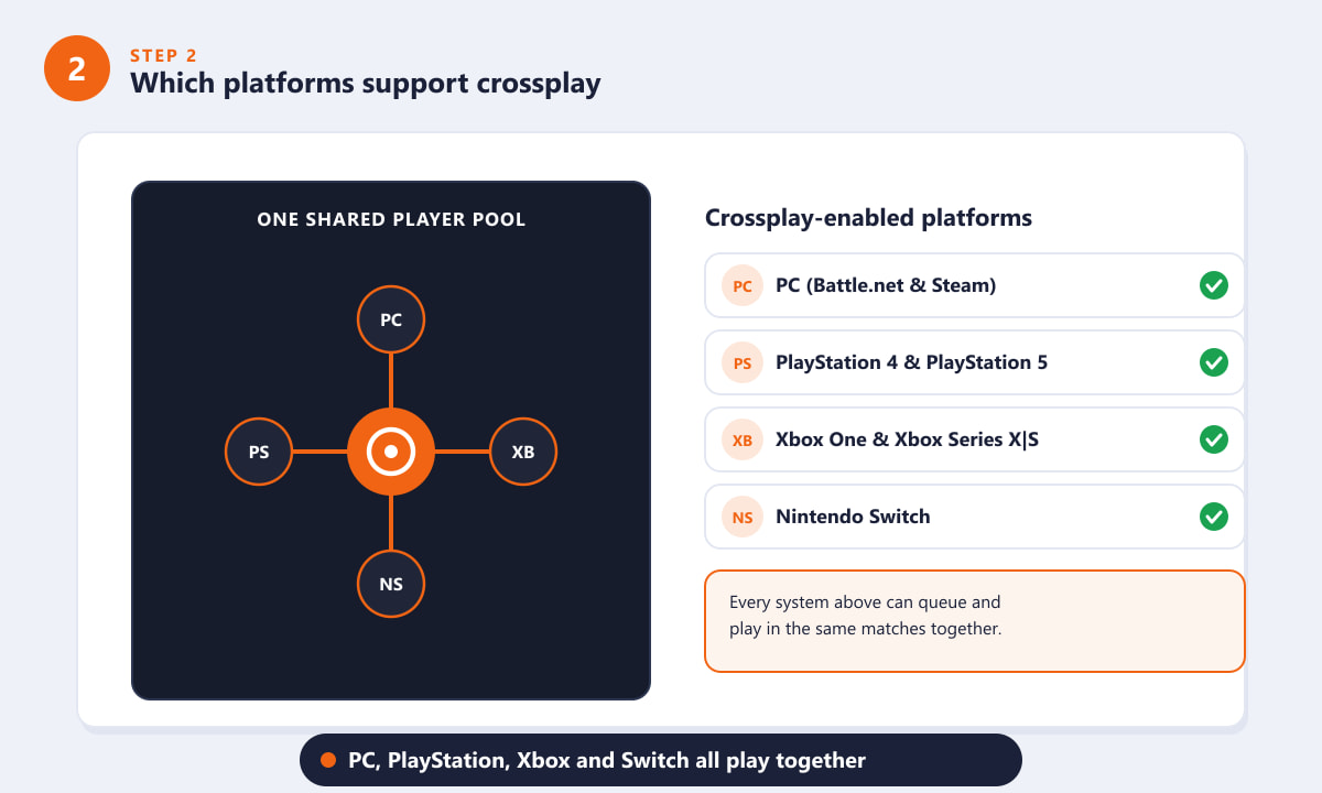 PC, PlayStation, Xbox, Switch 등 모든 플랫폼에서 크로스플레이가 활성화된 Overwatch 2 크로스플레이 플랫폼 목록입니다.