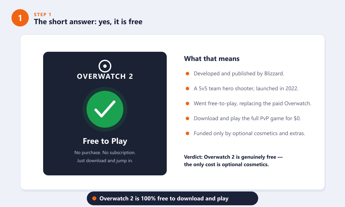 Overwatch 2 is free to play — a 5v5 hero shooter from Blizzard that costs nothing to download