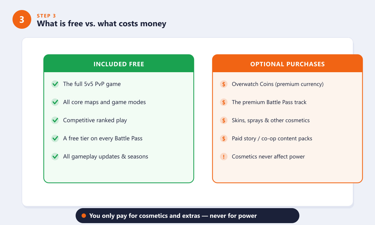 Overwatch 2 free vs paid — the PvP game and modes are free while cosmetics and Coins are optional