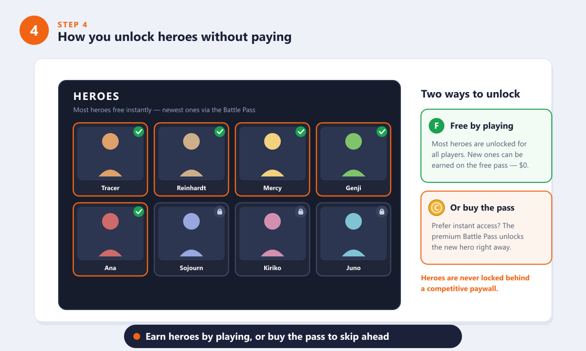 How to unlock Overwatch 2 heroes free by playing, or buy the Battle Pass to unlock them instantly