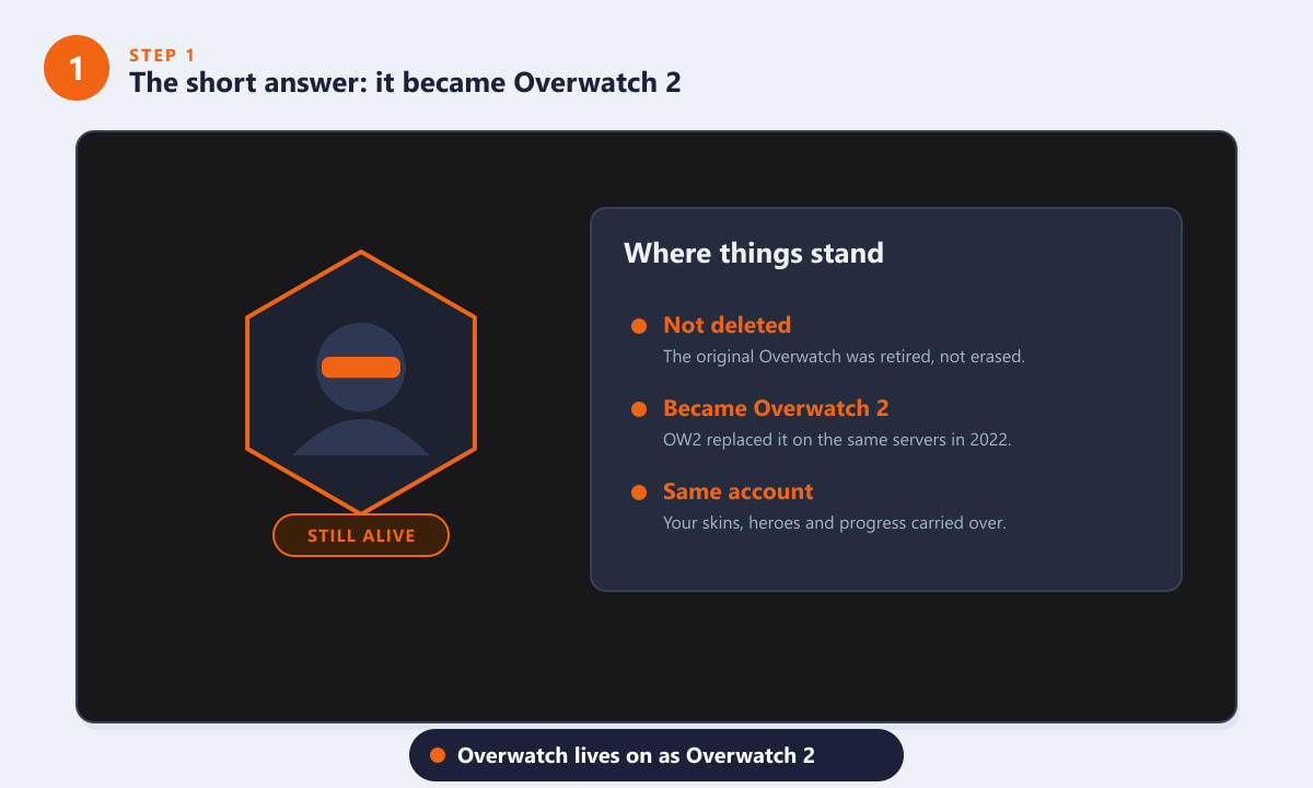 L'originale Overwatch continua a vivere come Overwatch 2 con lo stesso account e gli stessi progressi