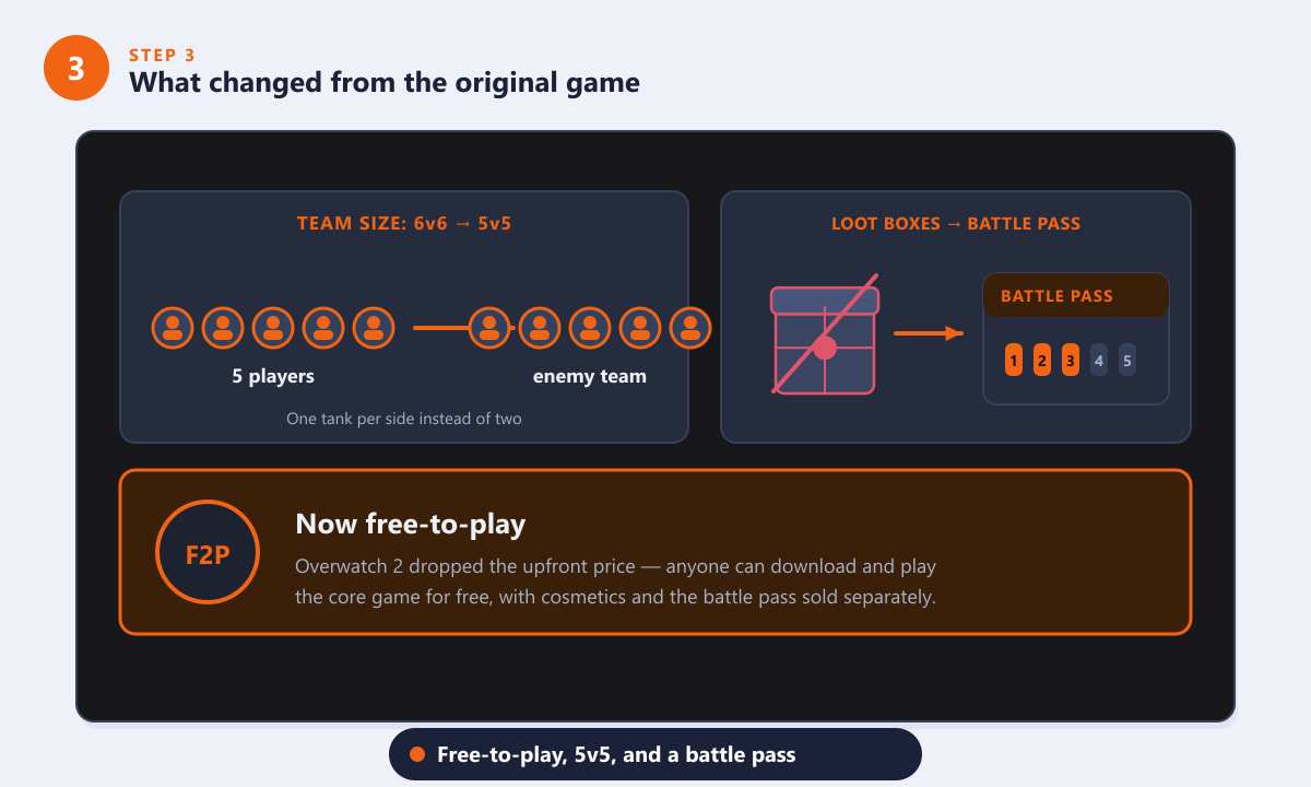 Novità in Overwatch 2: gioco gratuito, squadre 5 contro 5 e battle pass al posto delle loot box.