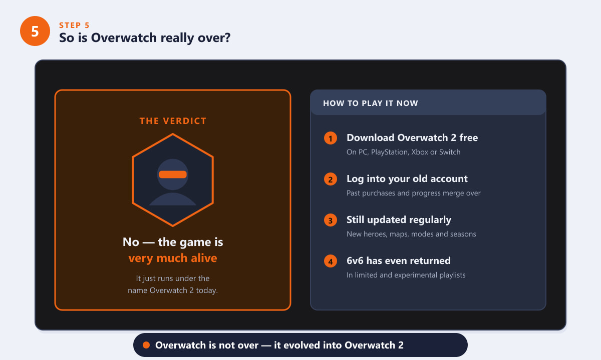Overwatch non è finito; continua a vivere come Overwatch 2 e viene ancora aggiornato regolarmente.