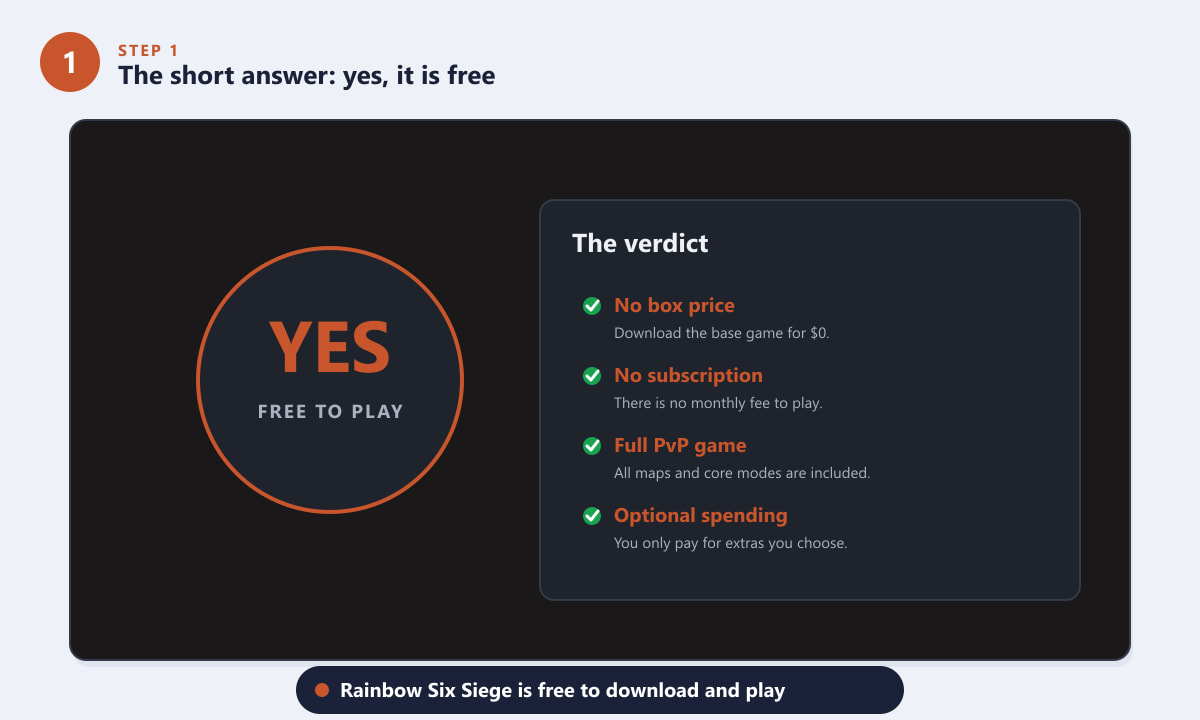 Rainbow Six Siege is free to play — the verdict is yes, with no box price and no subscription